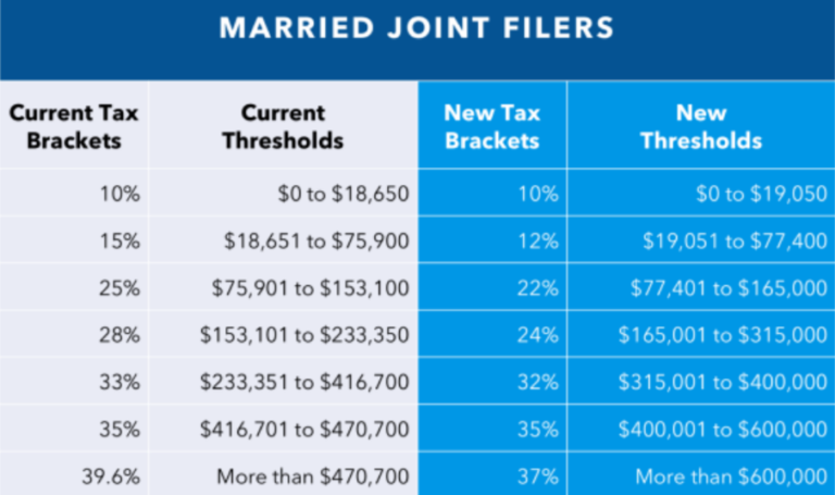 married filing 2021 tax brackets