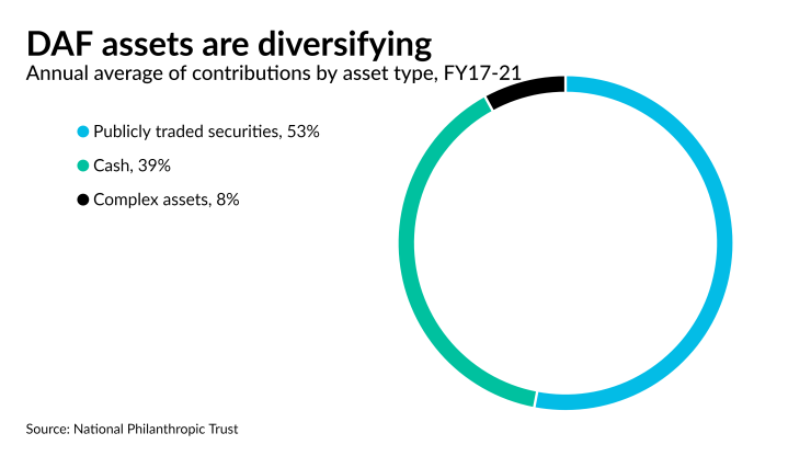 crypto donor advised fund